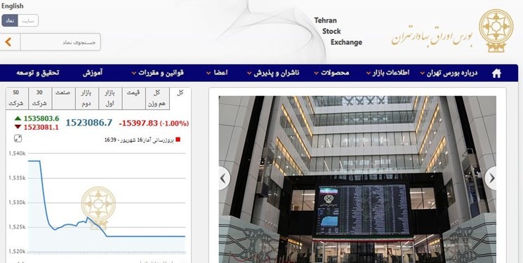 ارزش بازار در بورس تهران به بیش از 6 میلیون و 103 هزار میلیارد تومان رسید.