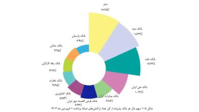 خیز بانک قرض‌الحسنه مهر ایران برای کسب رتبه چهارم تعداد تراکنش‌های شاپرکی
